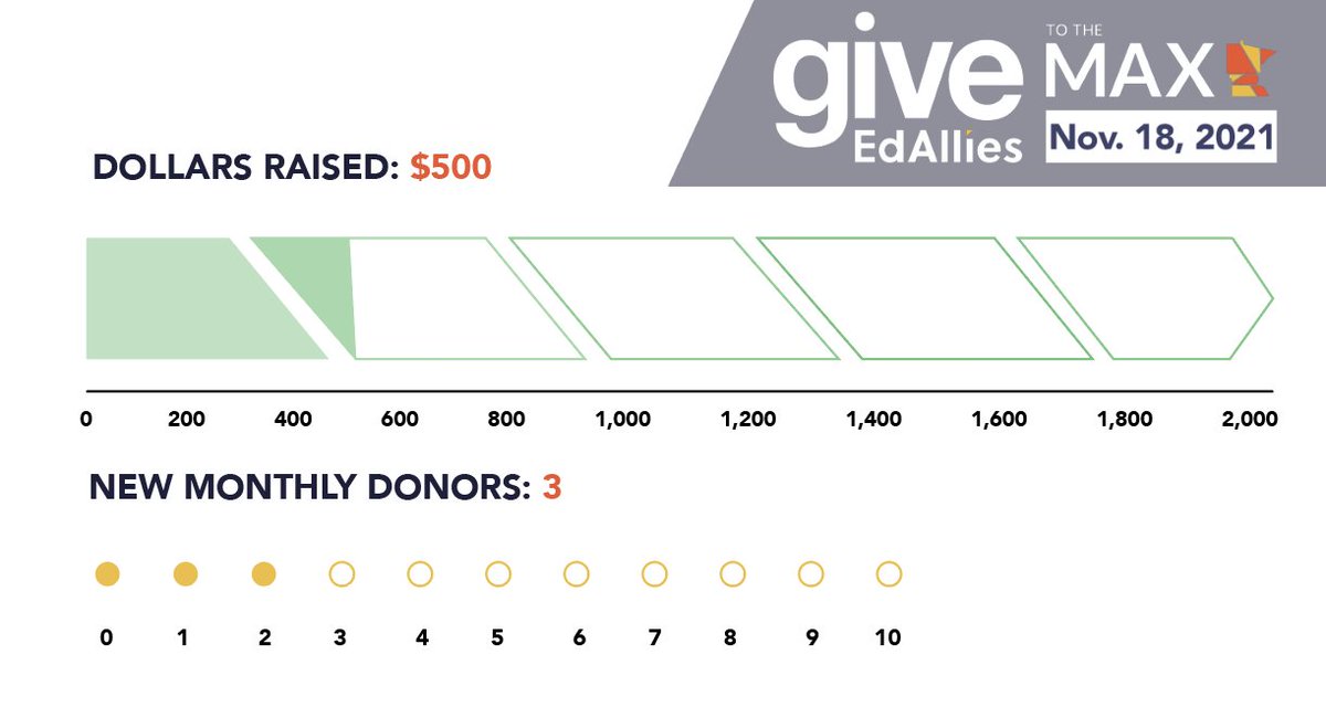 EdAlliesMN's tweet photo. This #GTMD21, we’re launching a monthly giving program—EdAdvocates Circle—and we hope you’ll be a part of it! Our goal is to reach 10 monthly donors today. https://t.co/w9LCixydq6 https://t.co/qVuZSApa0p