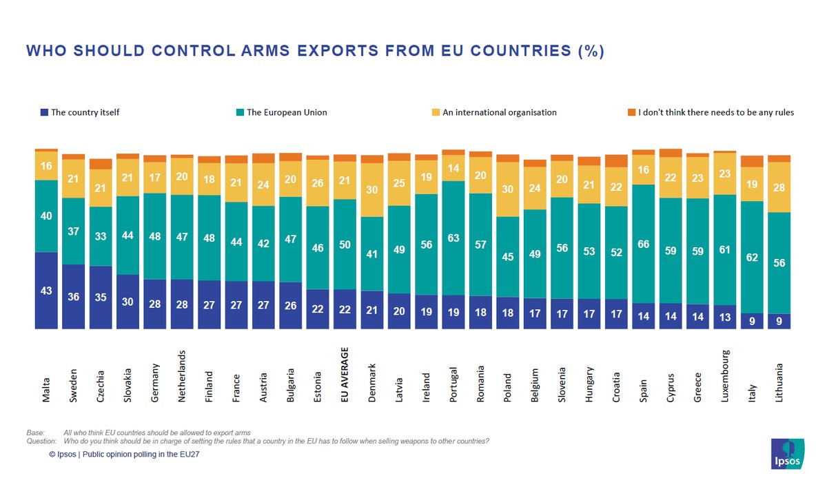 HNeumannMEP's tweet photo. Many EU citizens want the 🇪🇺 EU or another international organisation to control arms exports. Today, this decision-making is in the hands of member states. How can we change that? Here's our draft regulation for an #ArmsExport control at EU level:
https://t.co/EO9yij6tBG
#EUarms https://t.co/38fn5TaZ7o