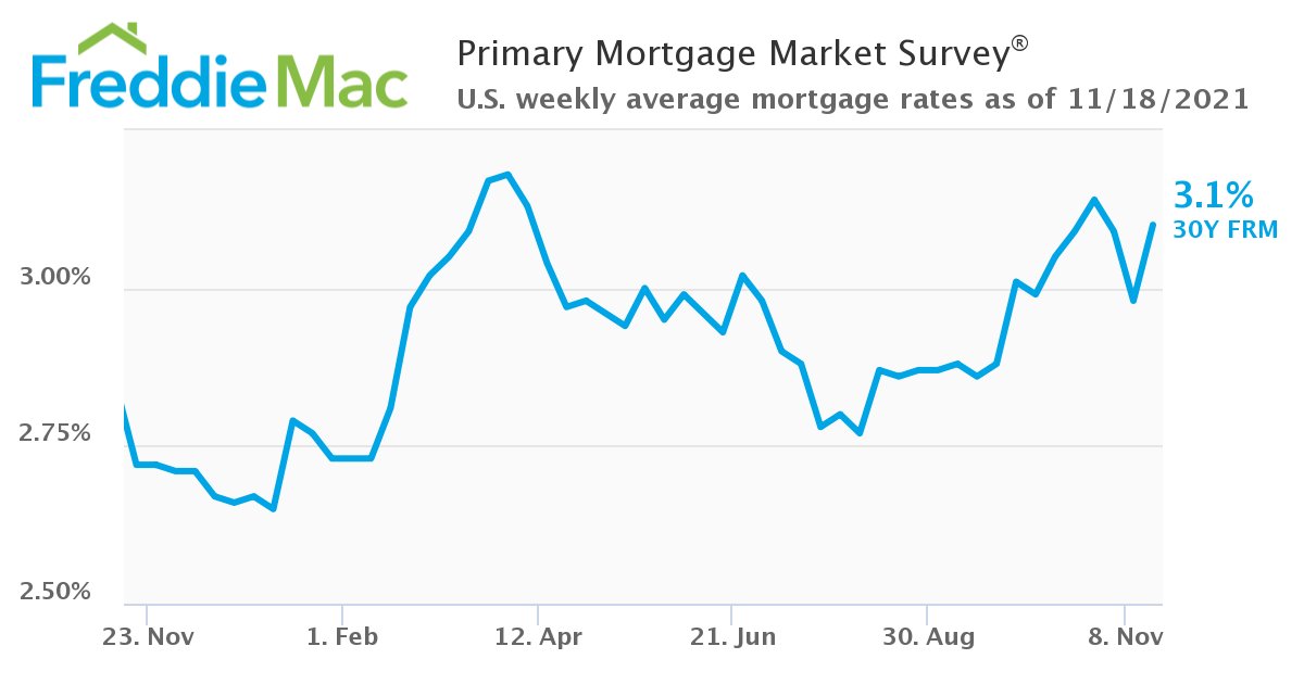 Chart of US weekly average 30-year fixed mortgage rates in Freddie Mac Primary Mortgage Market Survey. average of 3.1 percent for week of 2021-11-18