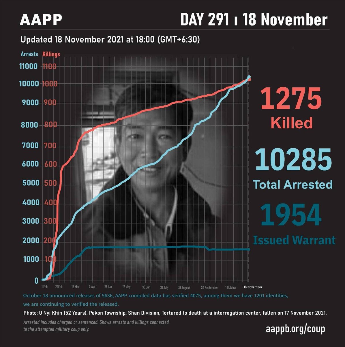 phoopp_twt's tweet photo. Latest update from AAPP, 1275 innocent civilians have been killed by SAC Junta Terrorists and 10285 are still under unjust detention as of Day291. Growing rate of Fatality and Detainees is alarming.  #Nov18Coup #WhatsHappeningInMyanmar https://t.co/Xux1iE5MBi