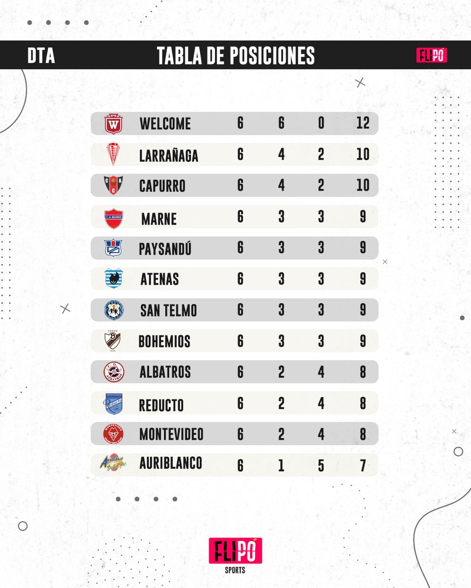 #DTA I 👉🏻 Tabla de posiciones 🏀🏀.
.
.
<a href="/cawelcomeuy/">Club Atlético Welcome</a> <a href="/montevideobbc/">Montevideo Basket-Ball Club</a>

𝑺𝒐𝒎𝒐𝒔 𝒊𝒎𝒂𝒈𝒆𝒏, 𝒔𝒐𝒎𝒐𝒔 𝒅𝒆𝒑𝒐𝒓𝒕𝒆. 📸