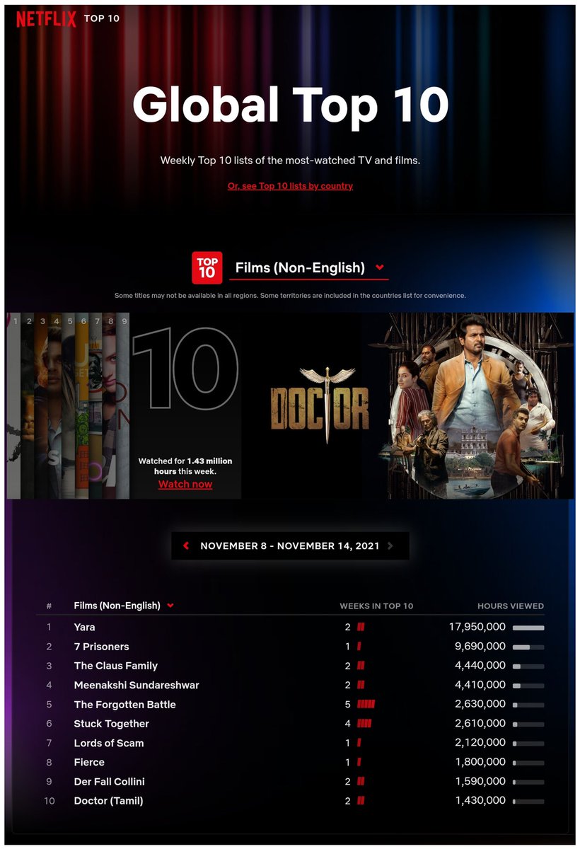 KiranDrk's tweet photo. Wow Global Top 10 🤩🤩., really u r Vera Mari director darling @Nelsondilpkumar ,thanks to my wonderful team @Siva_Kartikeyan @priyankaamohan @KingsleyRedin @iYogiBabu @anirudhofficial @KVijayKartik @Nirmalcuts @anbariv @SKProdOffl 🙏🙏🙏 https://t.co/cpPsRayr4U
