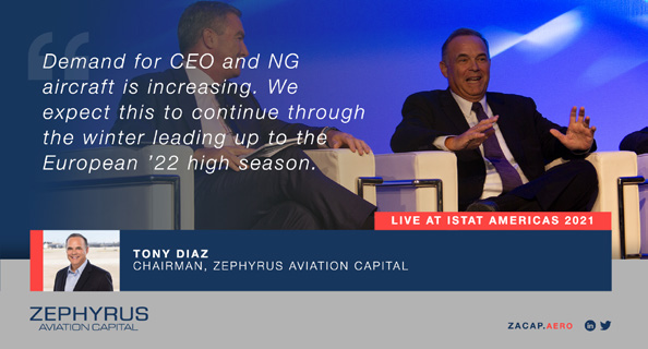 Following the <a href="/ZACapAero/">Zephyrus Aviation Capital</a> team's participation in this week’s vibrant discussions at #ISTATAmericas, our Chairman, Tony Diaz, reflected: “Demand for CEO and NG aircraft is increasing. We expect this to continue through the winter leading up to the European ’22 high season.”