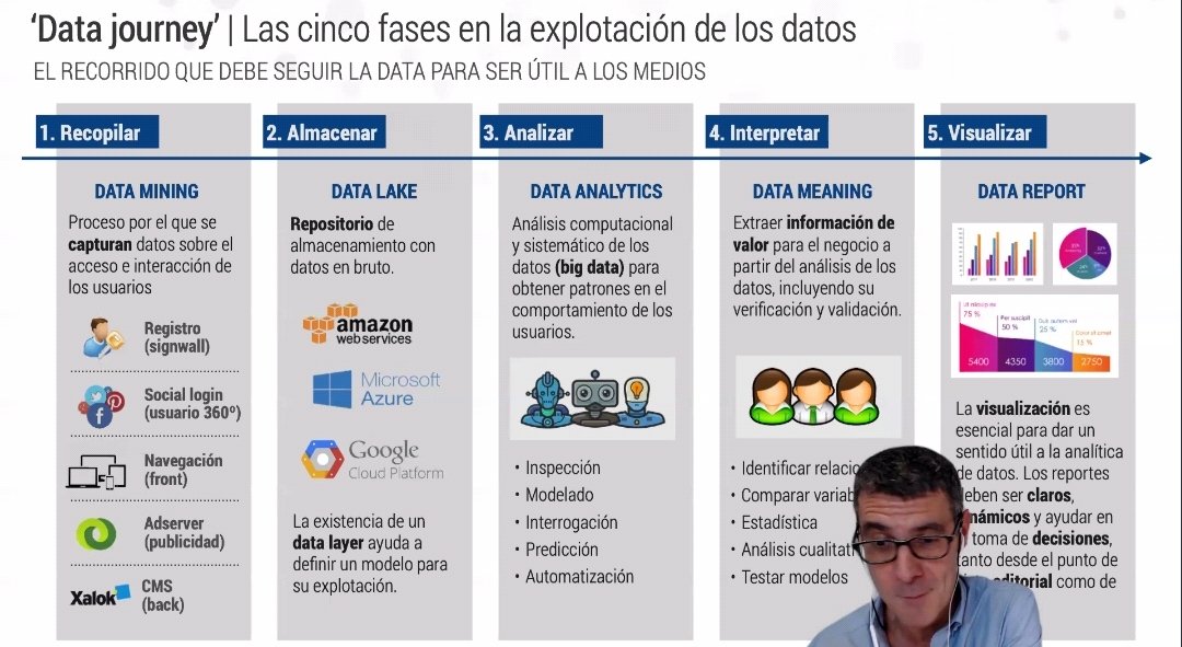 Hiberus's tweet photo. David Sancha, Chief Information Officer de Xalok, nos habla hoy sobre 'One Key Metric'.
Los medios de comunicación tienen que trabajar con los datos de los usuarios, por eso es clave conocer el 'data journey' y tener control de la data que estamos utilizando.
#ITMediaDay https://t.co/ExTbLdbUI6