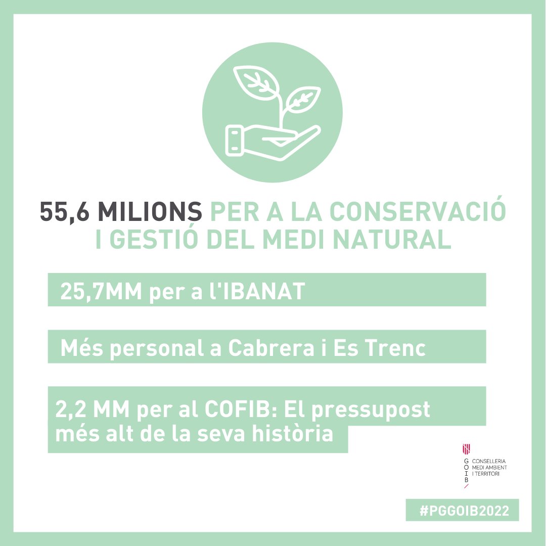 cmar_ib's tweet photo. 👤@mirgual:"Queda palesa l’aposta de seguir millorant els espais naturals i la biodiversitat associada"

🔸Intensificant la lluita contra espècies invasores
🔸Continuant dignificant els espais naturals
🔸Millorant la resiliència davant l’emergència climàtica en masses forestals https://t.co/IPS1TR7mIC