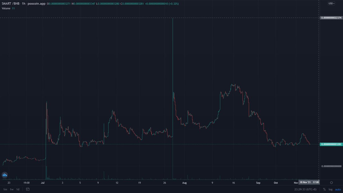 CryptoKanda's tweet photo. Calling all #SmartIntellects! Let's #VOTE
https://t.co/fvfWnsD71H
Calling all #SHIBARMY #KISHUARMY and all #BSCGems lovers!
Be part of this smartest project while it is dirt cheap!
Learn about @SMART_SHIB and get $SMART!
#CryptoNews #BSC #BNB #BuyTheDip #Altseason2021 https://t.co/s3ygzRlVjD