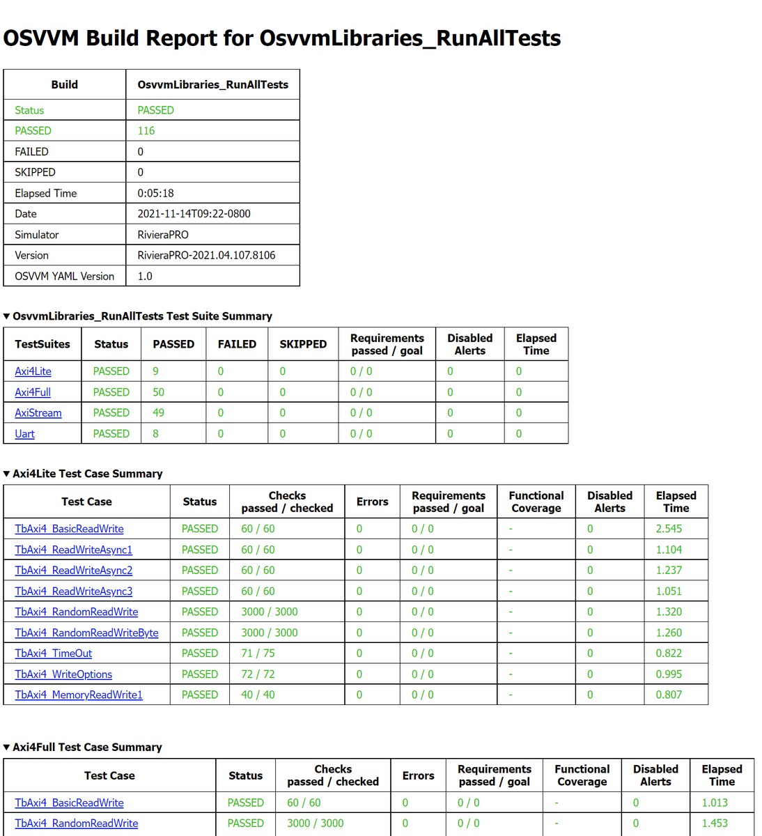 SynthWorks's tweet photo. OSVVM 2021.10:  Build Summary Reports

When we run a set of tests, we need to be able to assess whether all test cases passed or quickly identify which test cases failed. 

Full article is here:  https://t.co/POunR99izS

#vhdl #osvvm #verification #foss #opensource https://t.co/YoILCT7VaI