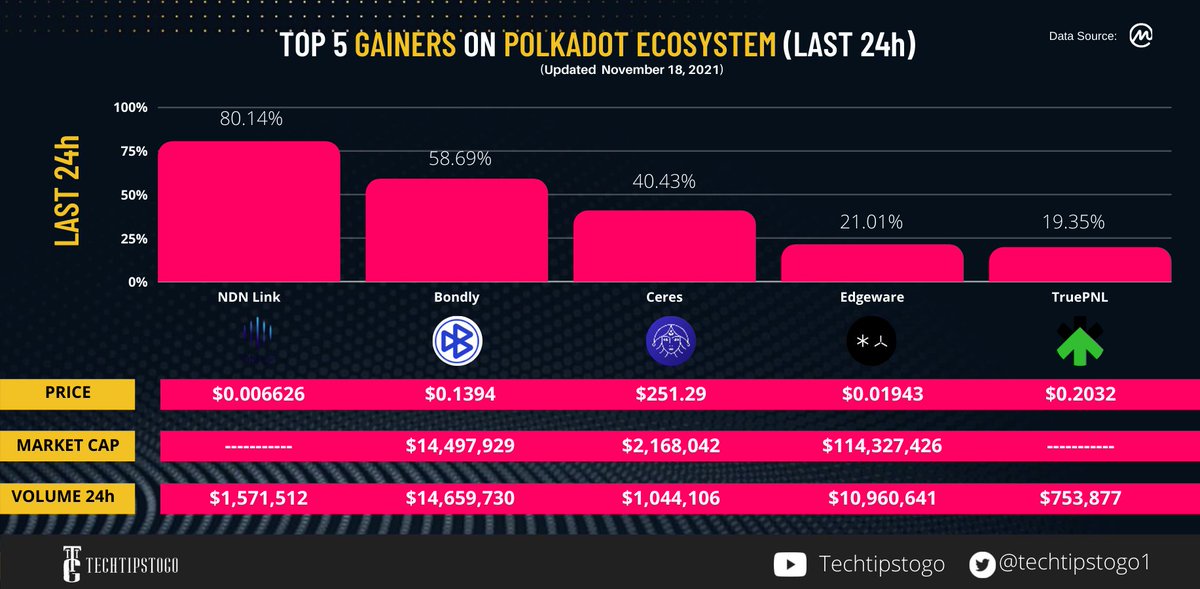 techtipstogo1's tweet photo. TOP 5 GAINERS ON POLKADOT ECOSYSTEM (LAST 24h)

👉https://t.co/xEtpzKfWt0

@BondlyFinance @TokenCeres @HeyEdgeware @truepnl 

$NDN $BONDLY $CERES $EDG $PNL $DOT
#cryptocurrency #TechTipsToGo https://t.co/4ofMAOJ25m