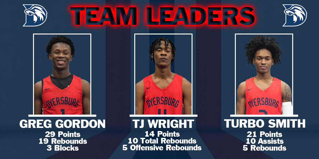 DSCCMbk's tweet photo. Leaders from last night include the Eagles having three record double-doubles for the second time this season! https://t.co/q9hHw7OAiG