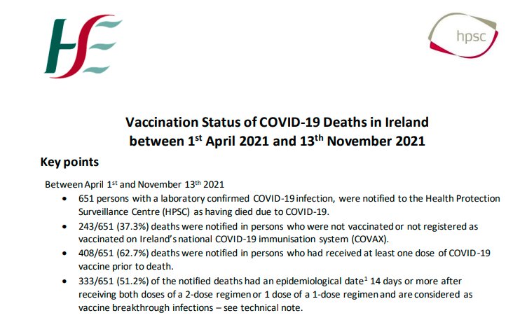 DenByrne2's tweet photo. @Independent_ie Latest update. Covid deaths in Ireland April to November 2021 37.3% of all deaths unvaccinated. A whopping 62.7% of total deaths (up from 54%) are VACCINATED people. Why is this not headline news?  @rtenews @NewstalkFM @EwanMacKenna @VirginMediaNews https://t.co/TH86Ms6luC
