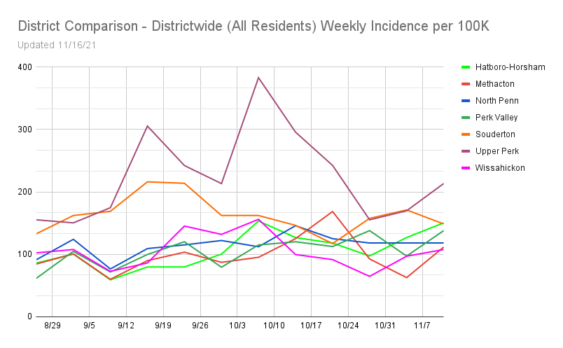 SASDHealthWatch's tweet photo. How does Souderton Area measure up to other local districts? This graph represents the incidence of cases per 100K for the communities in each school district. The Souderton Area has the second highest incidence rate following Upper Perk. 1/2 #DoBetterSASD https://t.co/luFlEMe3tq