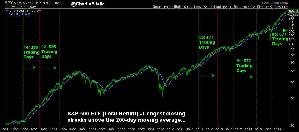 charliebilello's tweet photo. The S&amp;P 500 ETF has not closed below its 200-day moving average since May 2020. This is the 5th longest streak since its inception in 1993. $SPY https://t.co/1MFbVfnHPK