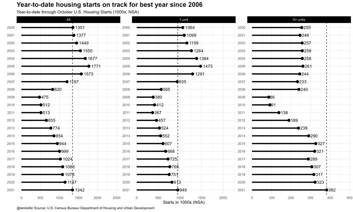 Chart showing year-to-date housing starts through October of each year 2000-2021