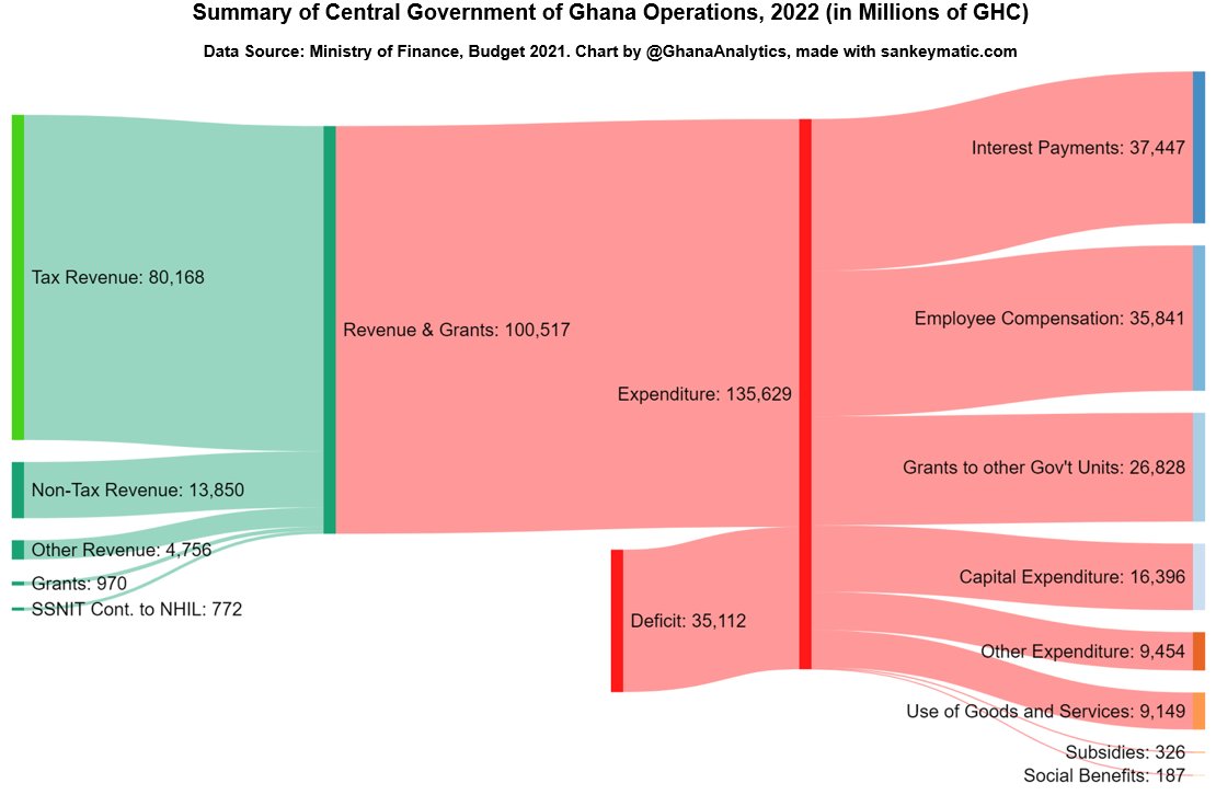 GhanaAnalytics's tweet photo. In 2022, the Government of Ghana is projecting to spend about 136 billion cedis on its operations. About 74% of the projected spending will be generated from revenue and grants, and the remaining 26% will be financed through borrowing. https://t.co/m2ttSVIR2y