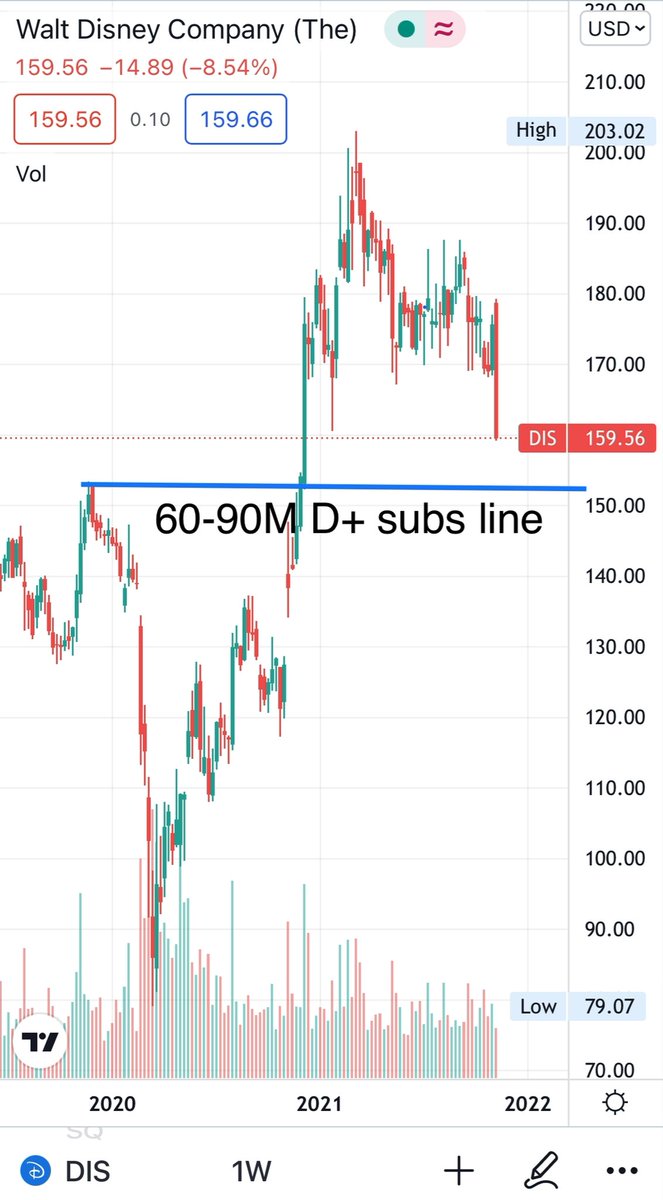 HedgehogPlus's tweet photo. Full retrace to 60-90M subs high level while…
#Chapes firmly maintains 230-260 / 300-350M+ guide. Criminal..🐍
$DIS https://t.co/NgCgErQn5V