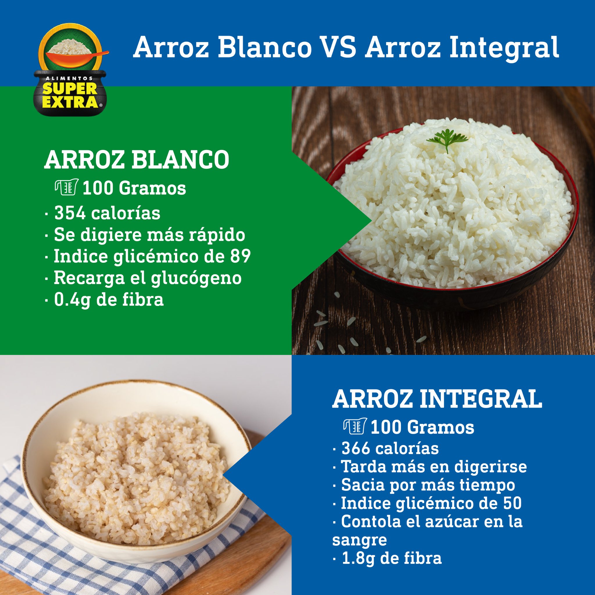 Enfadarse comerciante Cambio Arroz Súper Extra on Twitter: "🧏🏽‍♀️🍚Conoce algunos datos importantes  sobre el aporte nutricional del arroz blanco versus el arroz integral.  ▶️¿Cuál consumes en casa? https://t.co/GSVo7E8chh" / Twitter
