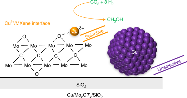 Engineering the Cu/Mo2CTx (MXene) interface to drive CO2 hydrogenation to methanol.

go.nature.com/3nsMZ3Z ($)