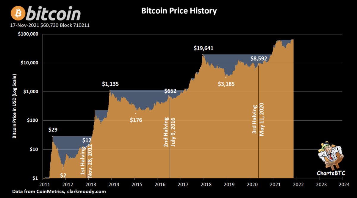 .#RECORDATORIO: #Bitcoin es alcista desde su creación. 🚀 La Volatilidad es una distracción útil del camino :) Hermoso gráfico 😍