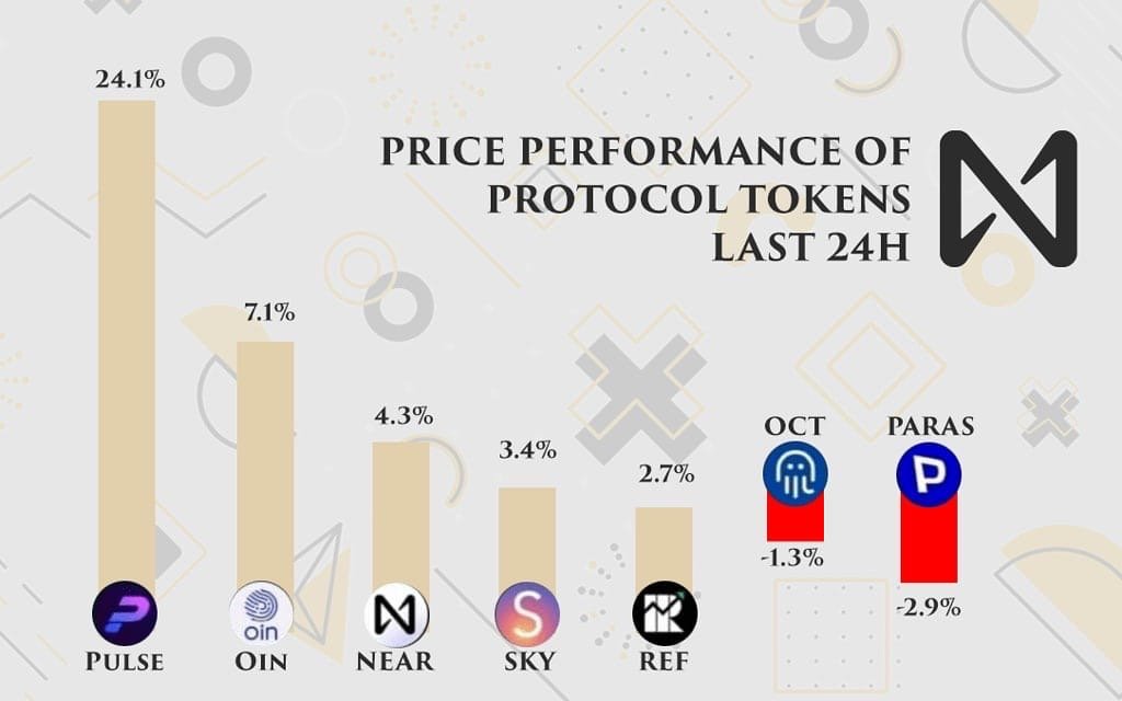 KizauN's tweet photo. Price Performance of @NEARProtocol Tokens Last 24H

✅$PULSE @pulsemarkets

✅$OIN @FinanceOin

✅$NEAR @nearprotocol

✅$SKYWARD @skywardfinance

✅$REF @finance_ref

‼$OCT @oct_network

‼$PARAS @ParasHQ https://t.co/onZZ7Kz8VE