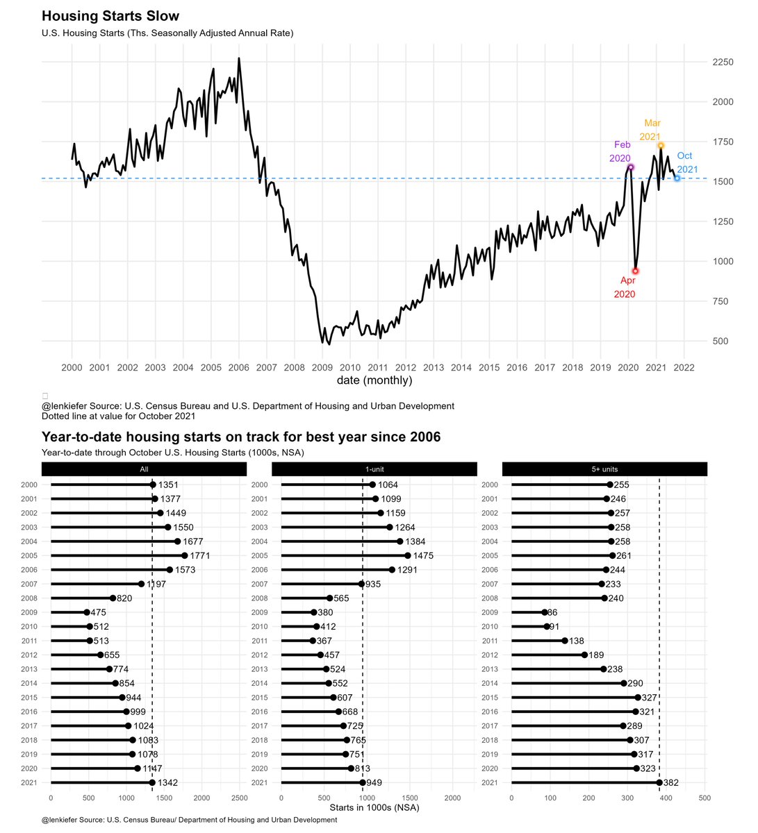 Two panel chart
Top panel:  Time series chart of US  Housing starts through October 2021. Shows that after peaking in March 2021, housing starts have slowed since then, falling below their pre-pandemic level in Feb 2020.

Bottom panel: Chart showing year-to-date housing starts through October of each year 2000-2021. Shows 2021 is highest since 2006.
also breaks out 1-unit (highest since 2006) and 5+unit starts (2021 above all years 2000-2020)