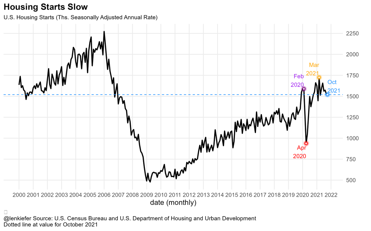 Time series chart of US  Housing starts through October 2021
shows that after peaking in March 2021, housing starts have slowed since then, falling below their pre-pandemic level in Feb 2020.
