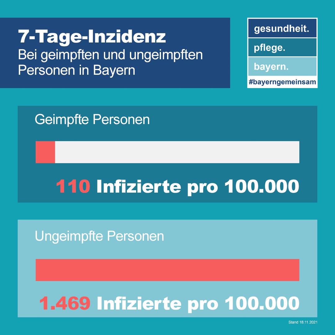Markus_Soeder's tweet photo. Leider nehmen die Corona-Infektionen gerade bei Ungeimpften dramatisch zu. Es gibt einen direkten Zusammenhang von niedrigen Impfquoten und hohen Infektionsraten. Lassen Sie sich daher bitte impfen. Nur Impfen hilft. https://t.co/pu09922WJm