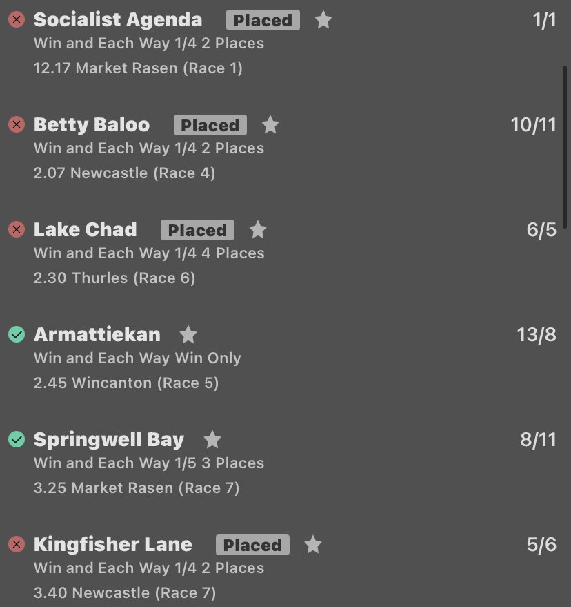 Jonathan_HRT21's tweet photo. Unlucky not to get a massive win here!

https://t.co/D2gFfYXVpF

6 Fold 42/1 

12.17 2nd ✅
2.07 2nd✅
2.30 2nd ✅
2.45 1st ✅
3.25 1st ✅
3.40 2nd ✅

Paid 5/1 for the each way bet!✅ https://t.co/aY3Had9Vyk
