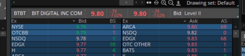 $BTBT What exchanges do you think the naked short(s) use? Take a guess..