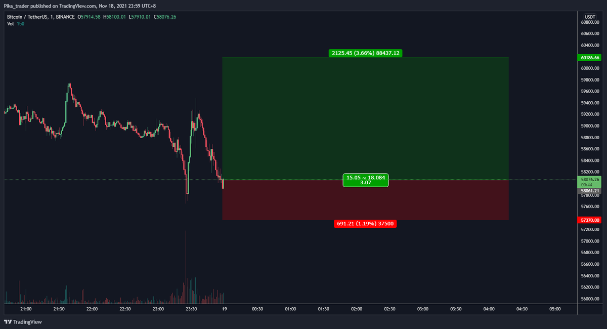 DrPikaTrader's tweet photo. $BTC longed for a scalp. Risking about 1%. https://t.co/I5nMxCdYzB