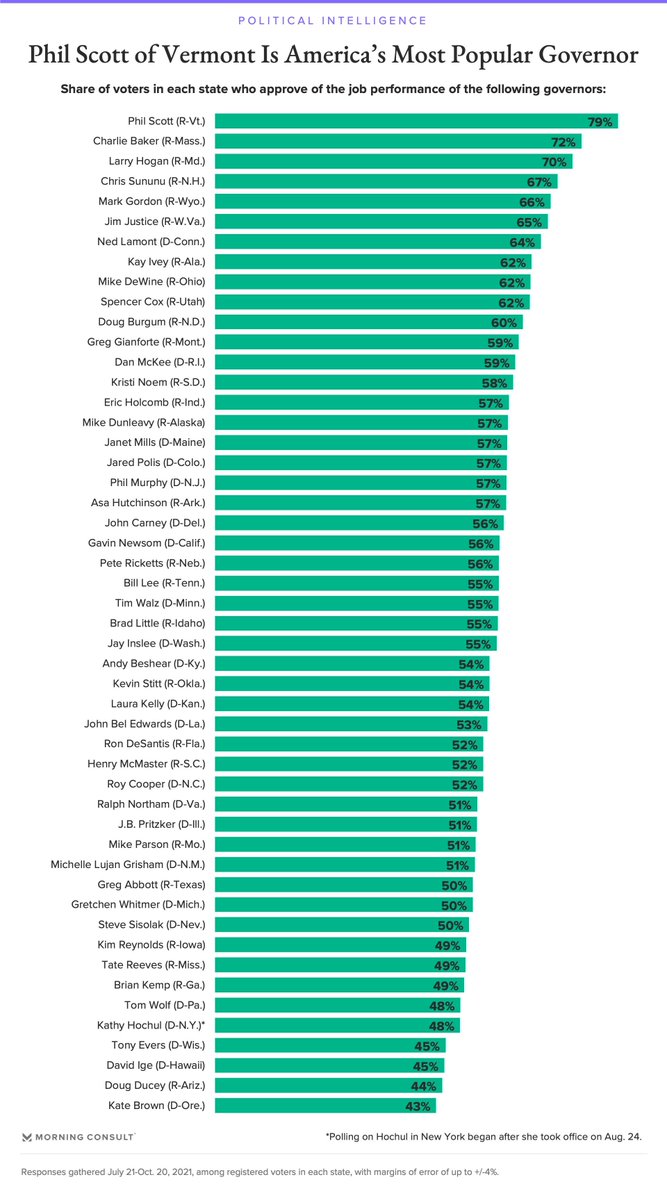 kerpen's tweet photo. Nine of the 10 highest approval governors are Republicans.

Six of the 10 lowest are Democrats.

All 50 governors have higher approval ratings than Joe Biden.

https://t.co/mv9ntOOMnR https://t.co/HGGMrf22A2