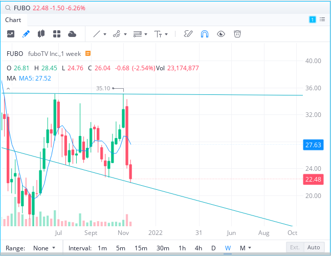 MillennialDumb's tweet photo. $FUBO 1W Chart - bounce off support. Swinging Dec 17 $28C. https://t.co/VlENJa0eSL