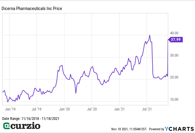 GTuranova's tweet photo. Market prospects for #RNAi companies are boosted by today's M&amp;A action: #NovoNordisk is buying #Dicerna with a price premium of 80%. 

This looks like a deal for Novo... who's been partners with Dicerna from 2019. 
$NVO $DRNA #biotech https://t.co/w7Q608c9yD