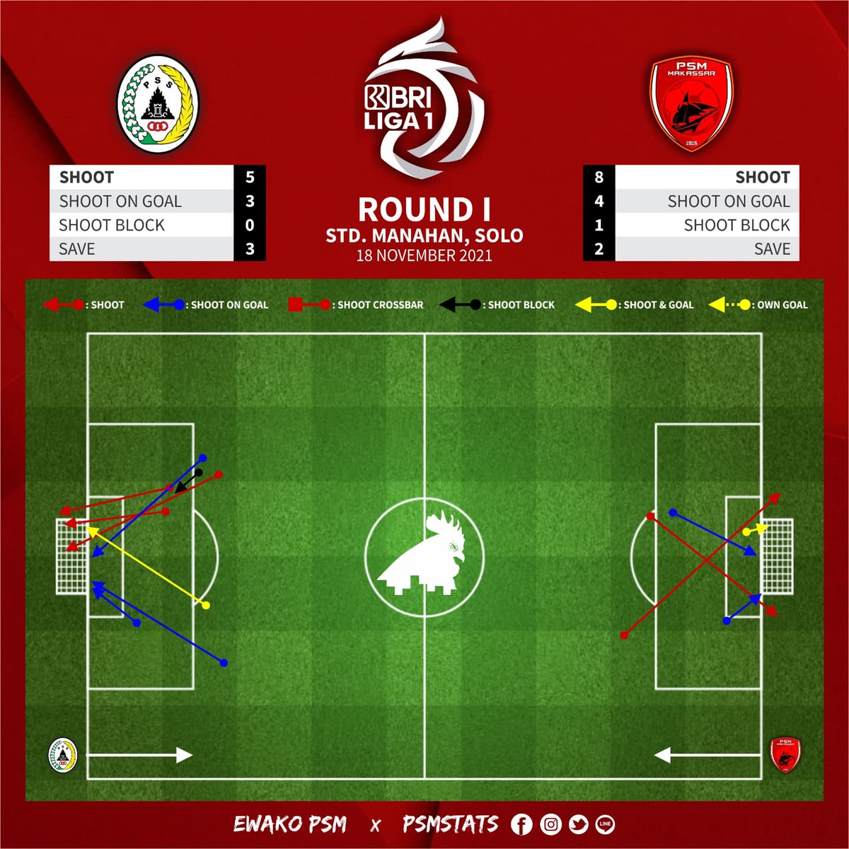 PSMstats's tweet photo. Terlepas dari gol yang tercipta, namun masing-masing kiper menunjukkan kebolehannya β¨
#PSMstats #EwakoPSM https://t.co/OXUGO2aOnF
