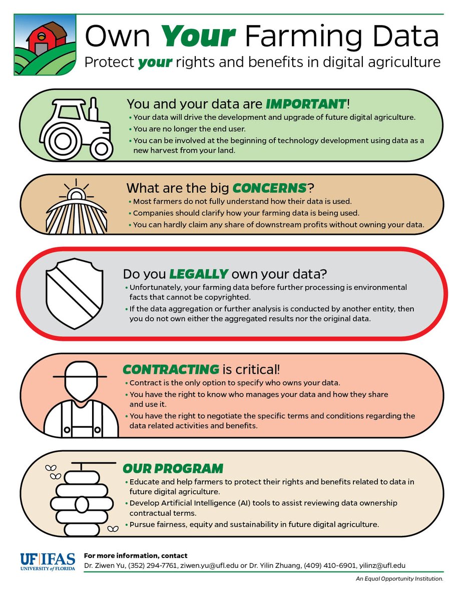IFASWater's tweet photo. Did you know... Your data will drive the development of future digital agriculture. Your farming data can be a new harvest from your land.
#Farming #FarmingData #AgData #ProtectYourData https://t.co/XHaXTiJv5M