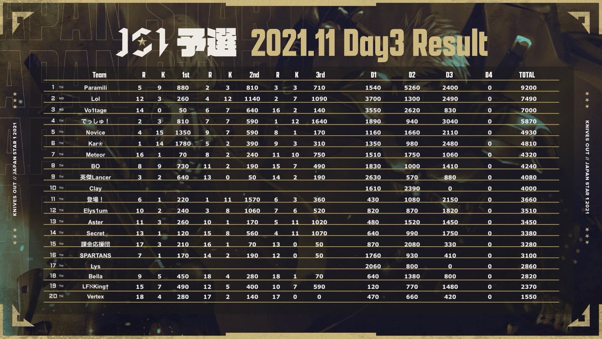 JS1_official's tweet photo. 【JS1 11月度 予選DAY3 結果】

暫定1位 🏆 Paramili 9200pt

KO勝利
1戦目  Kαr 14キル
2戦目 登場！ 11キル
3戦目 でっしゅ！ 12キル

#JS1 https://t.co/wphu6qQxBs