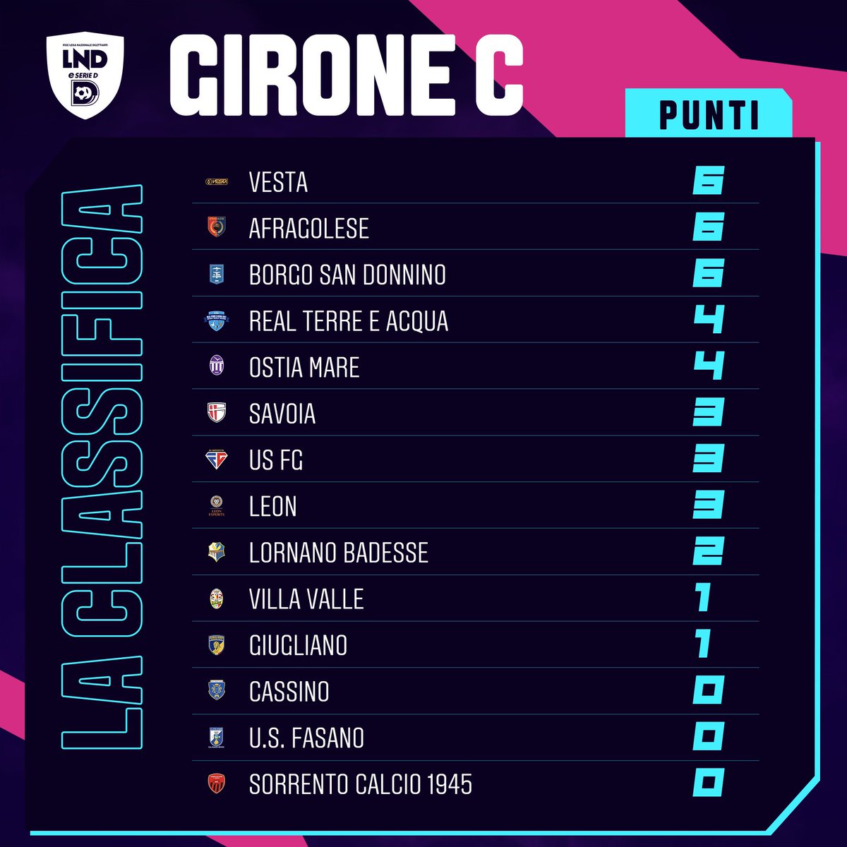 📊🎮💪 La situazione dopo le prime due giornate di #eSerieD ⤵️