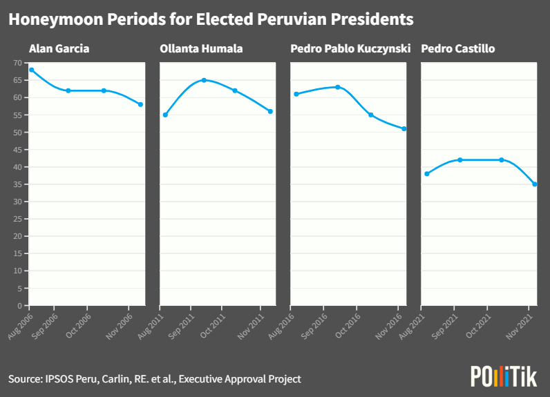Pollitik_Lab's tweet photo. #PedroCastillo went from peasant to president! How was his honeymoon? National representative data on four popularity-elected Peruvian presidents show Castillo is the weakest &amp; shortest honeymoon across their first four @ipsosperu surveys readings. https://t.co/QHYpYMNiEn