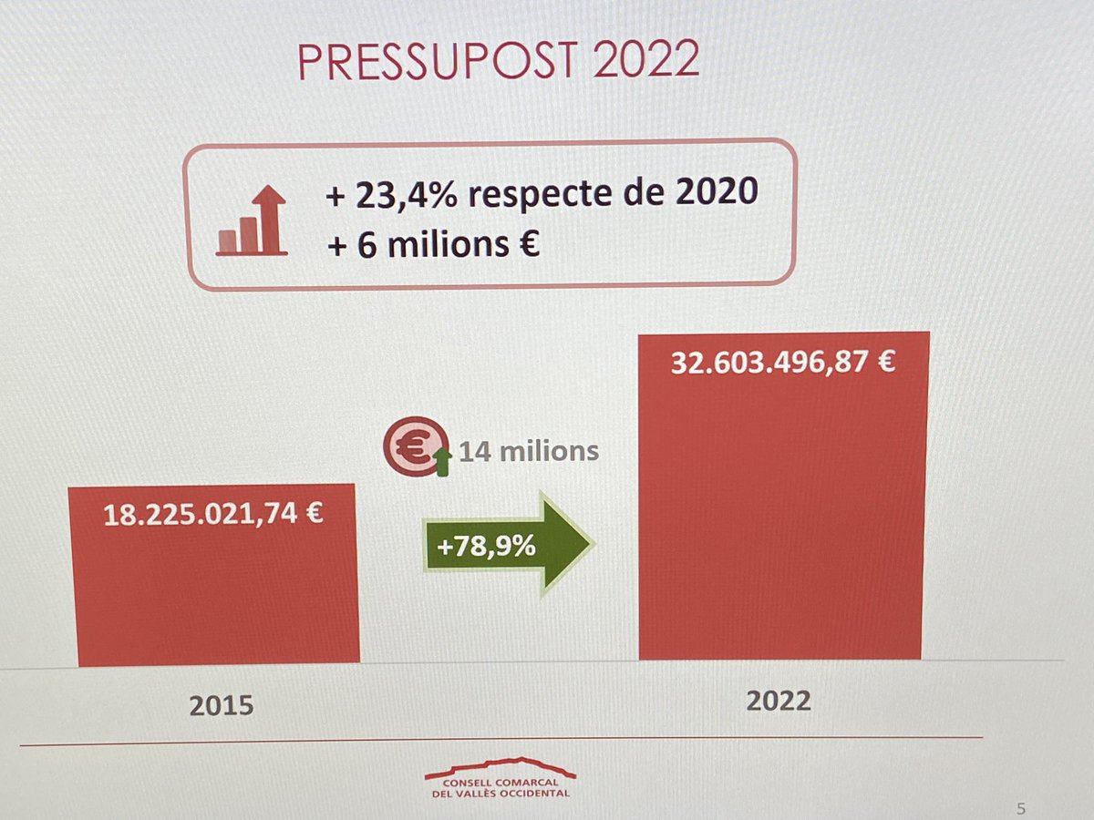 consellvallesoc's tweet photo. 📊📈El president del @consellvallesoc @ignasicastellar presenta les dades i els projectes del Pressupost 2022 del @consellvallesoc https://t.co/t58P1nuSBR