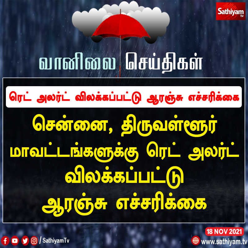 sathiyamnews's tweet photo. ரெட் அலர்ட் விலக்கப்பட்டு ஆரஞ்சு எச்சரிக்கை
#chennai_rain #chennai_heavy_rain #red_alert #orange_alert #chennai #rain_update #sathiyamtv #sathiyamnews https://t.co/UyKUhHFDIY