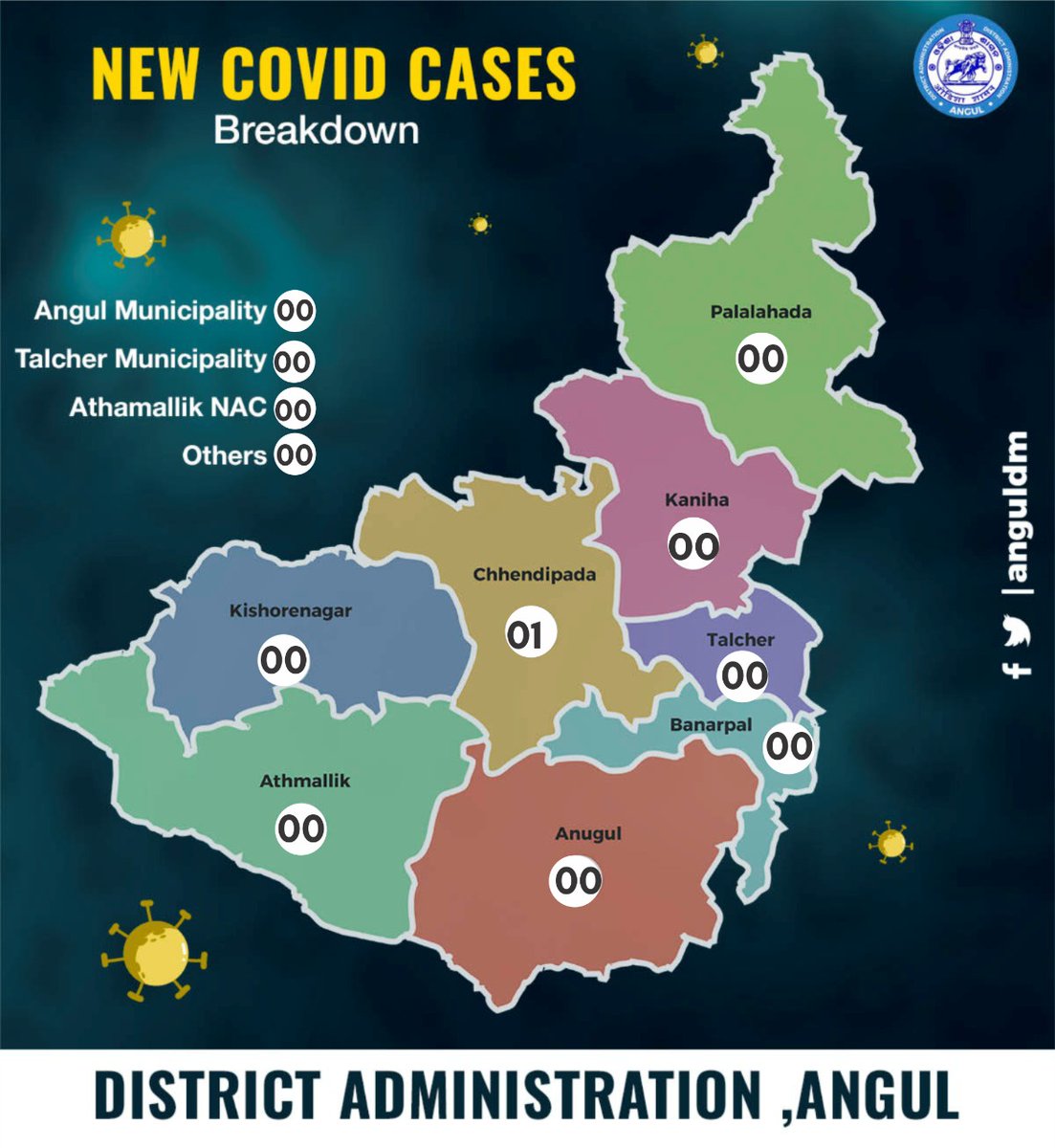 angul_dm's tweet photo. Daily COVID19 update for today-
#Angulfightscorona https://t.co/dR1rXbBwJR