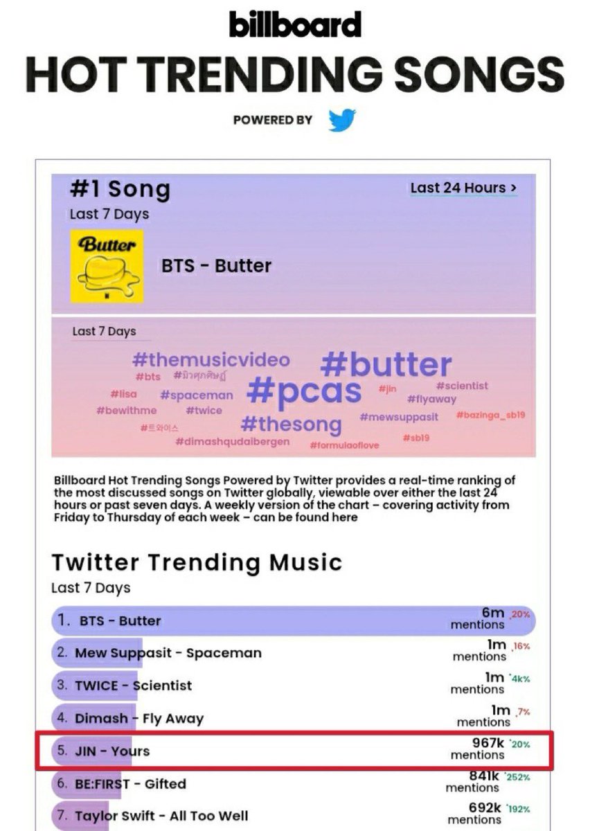 211118||معلومة✨
ترند أكثر الأغاني شيوعًا لـِ البليبورد عالميًا  عبر تويتر: (آخر 7 أيام)
5# jin “yours” - (-1) 
حقق أوست سوكجيني  (yours) تصدراً جديداً بـ 967 ألف منشن أرتفع بنسبة (20%) وهو أعلى أغنية كورية منفردة تتواجد في المخطط🤩🤯🤍🤍