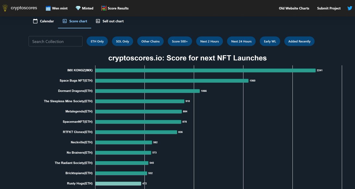cryptoscoresio's tweet photo. #NFTdrops launching soon with #cryptoscores 

🍏Green is good!

*Updated with @imx_kongz (very low mint)

Web:  https://t.co/p7HAcjXFW5
Discord: https://t.co/nkImDxhsY8

#NFTCommunity #NFTcollector #SolanaNFT #NFTs #CNFT #DYOR

Previous thread:
https://t.co/Ijof41lwbW https://t.co/z4Zr7ft5Mw