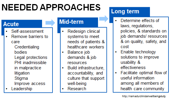 We had an epidemic of #burnout before #Covid_19 &amp; now we have  #healthcareworkers in crisis &amp; quitting. 

Ideas for action:
