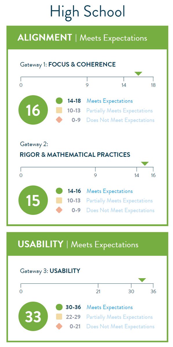 MrDerstein's tweet photo. This curriculum scored extremely high on EdReports so I had high hopes, but I definitely should have done more digging this summer.  I'm supplementing so many lessons with prompts from @IllustrateMath that I should just switch back at this point. https://t.co/gAX58gbzYq