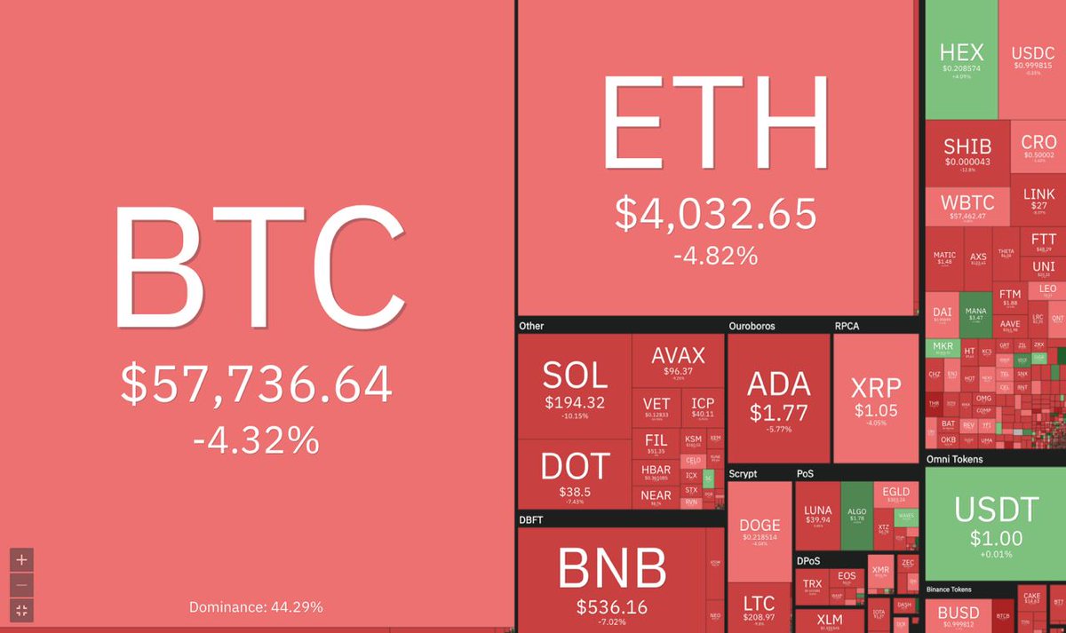 📉 #Bitcoin has updated the local minimum, falling below $58k #cryptocurrencies #CryptoNews #BTC