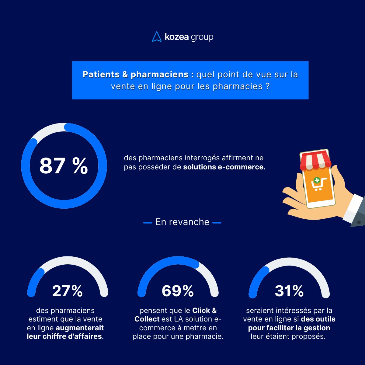 Kozeagroup's tweet photo. La vente en ligne pour les pharmacies (côté pharmaciens &amp; patients) : c'est le nouveau sujet de notre étude ! 🧐

Et vous, que pensez-vous des solutions e-commerce ? N'hésitez pas à nous donner votre avis en commentaire ! 
.
#venteenligne #ecommerce #étude #pharmacie https://t.co/XkLi8Lkgpk