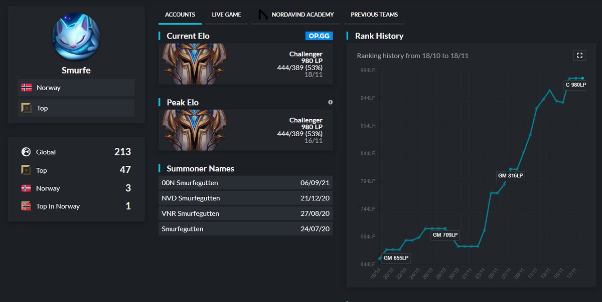 yo!

I'm still contracted with @zerozernation, but they have allowed me to explore options for 2022

Contact me through DM's or discord: Smurfegutten#4522

lol.fandom.com/wiki/Smurfegut…
Ref:@Doruk_LoL, <a href="/WiseTravellerUK/">Wise</a> 

RTs/likes are greatly appreciated  &lt;3