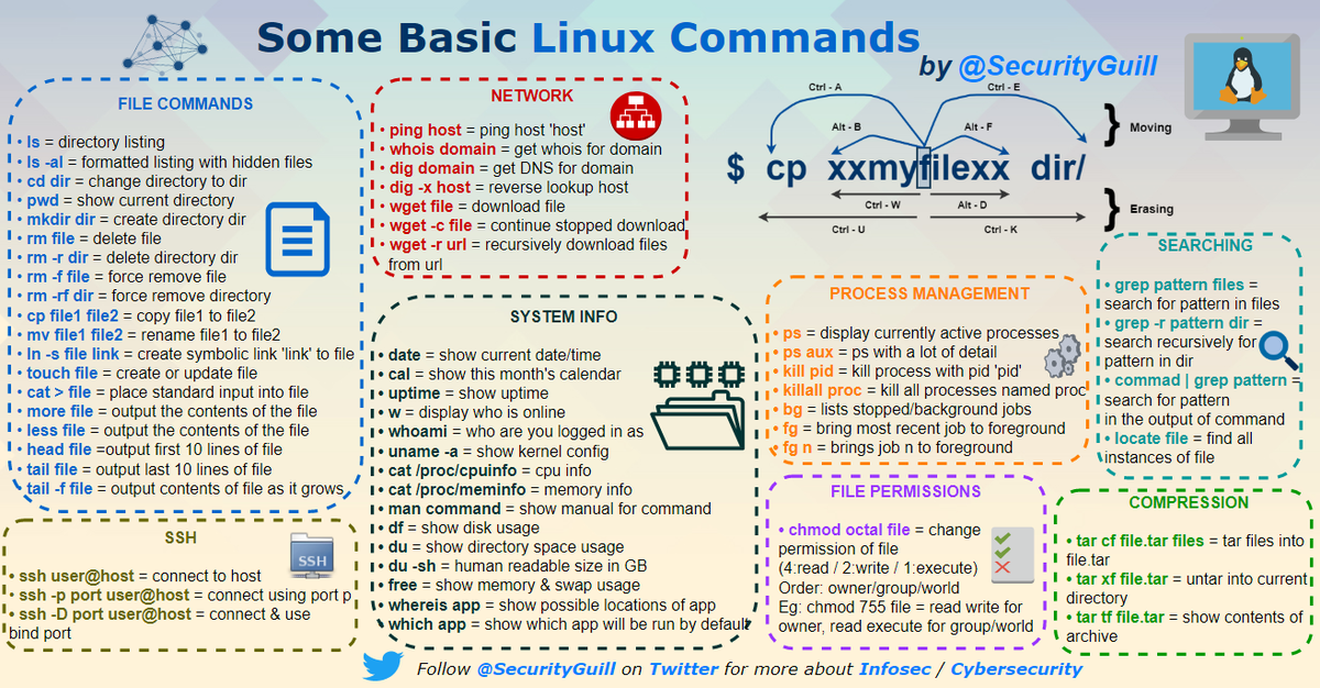 SecurityGuill's tweet photo. Linux is one of the most common Operating System 🐧

I have realized an #infographic 📖 that presents some basic #Linux commands. 💡

Feel free to share, print &amp; use it!

Follow me ➡ @SecurityGuill for more infographics about #infosec #cybersecurity #hacking #news #technologie https://t.co/8HimeSNV9j