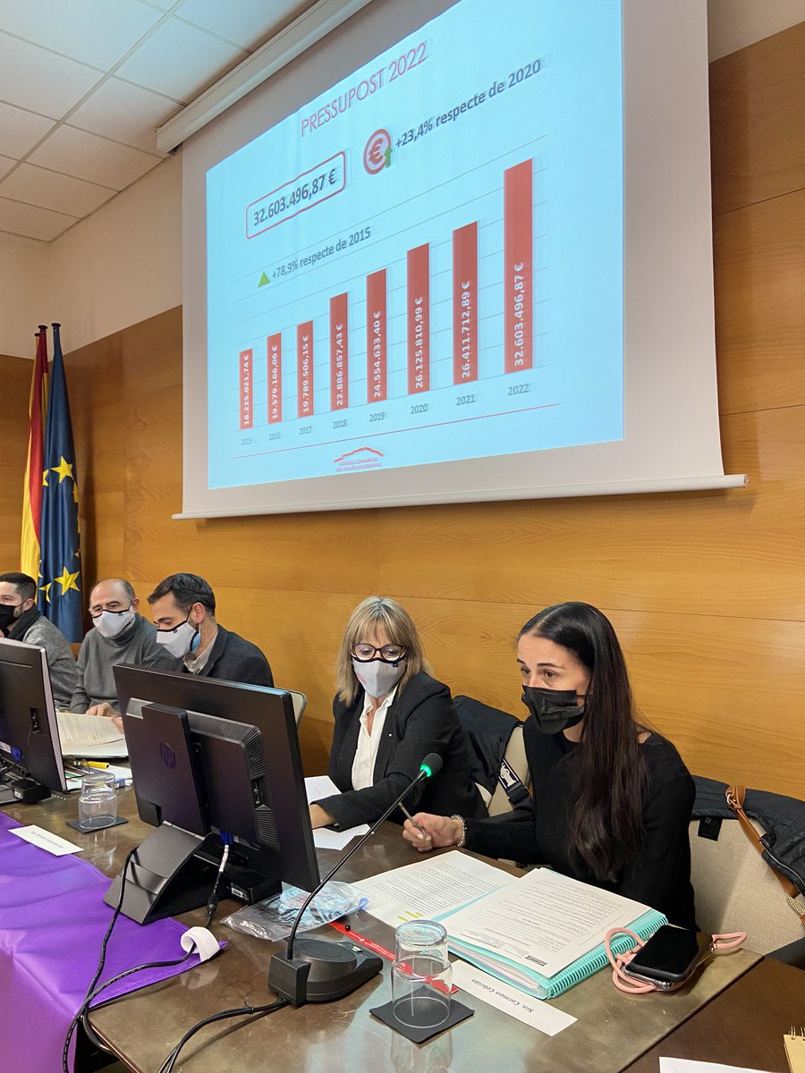 consellvallesoc's tweet photo. 📈El pressupost del @consellvallesoc arriba als 32,5M€ 
⬆️ajuts menjador 
⬆️Servei d’Atenció Domiciliaria
⬆️accions de reactivació econòmica 
⬆️inversions a Mercavallès 
⬆️impuls transició energètica https://t.co/KhuDy2zgH1