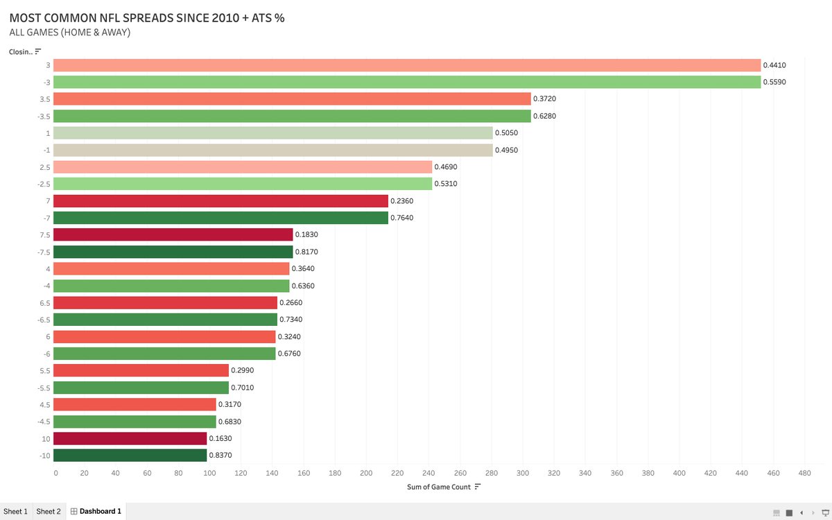 steve_sadovoy's tweet photo. Most common spread number since 2010 and their ats success
#GamblingTwitter #Sports #gamblingdata #data #sportsdata #nflats #NFLTwitter #nflbetting #DataAnalytics https://t.co/ouM3arqAsf